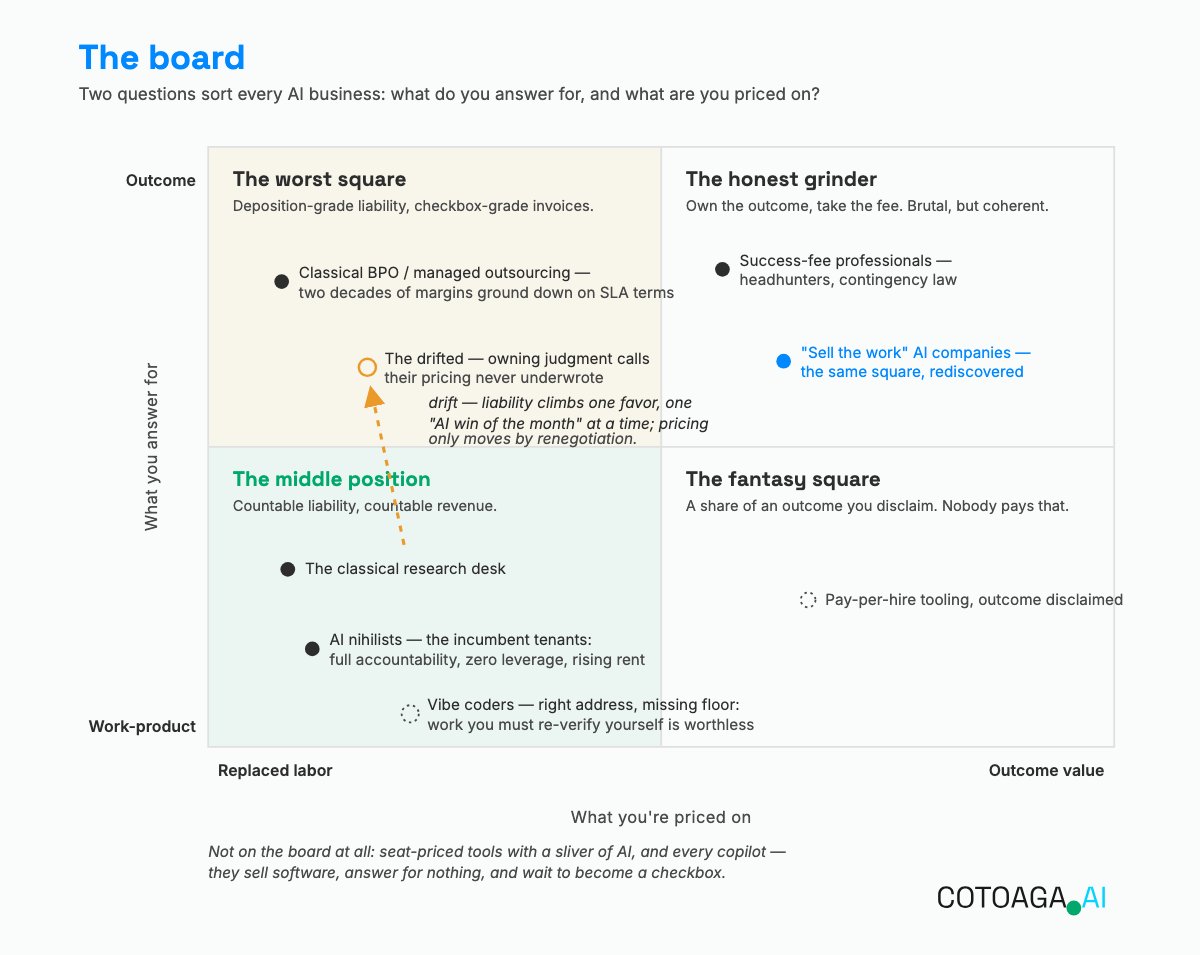 The board: a two-by-two matrix of what you answer for (outcome or work-product) against what you are priced on (replaced labor or outcome value), with the AI business positions placed on its four squares.
