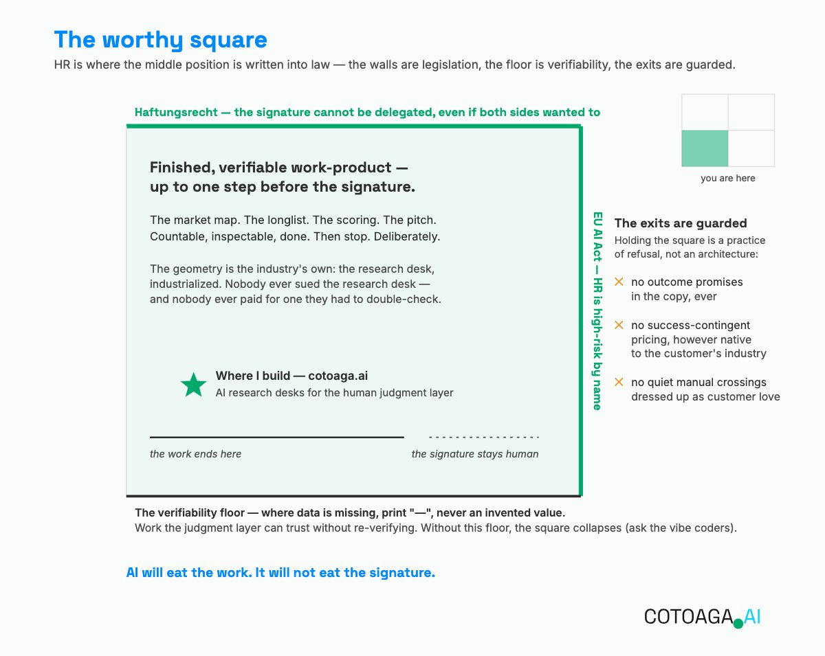 The worthy square: finished, verifiable work-product up to one step before the signature, walled by liability law and the EU AI Act, with a verifiability floor beneath it.