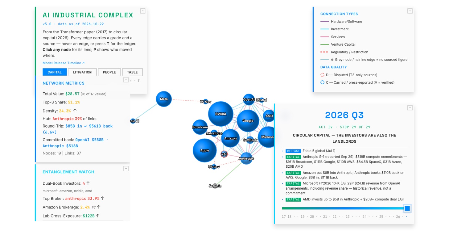 The AI Industrial Complex graph, 2026 Q3: labs, funders and suppliers linked by sourced money and people flows.