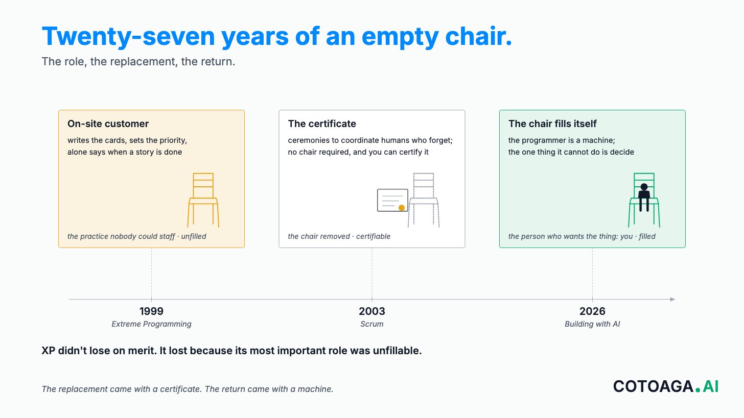 Twenty-seven years of an empty chair: the on-site customer of Extreme Programming in 1999, removed by Scrum in 2003, filled again by the person who wants the thing in 2026.