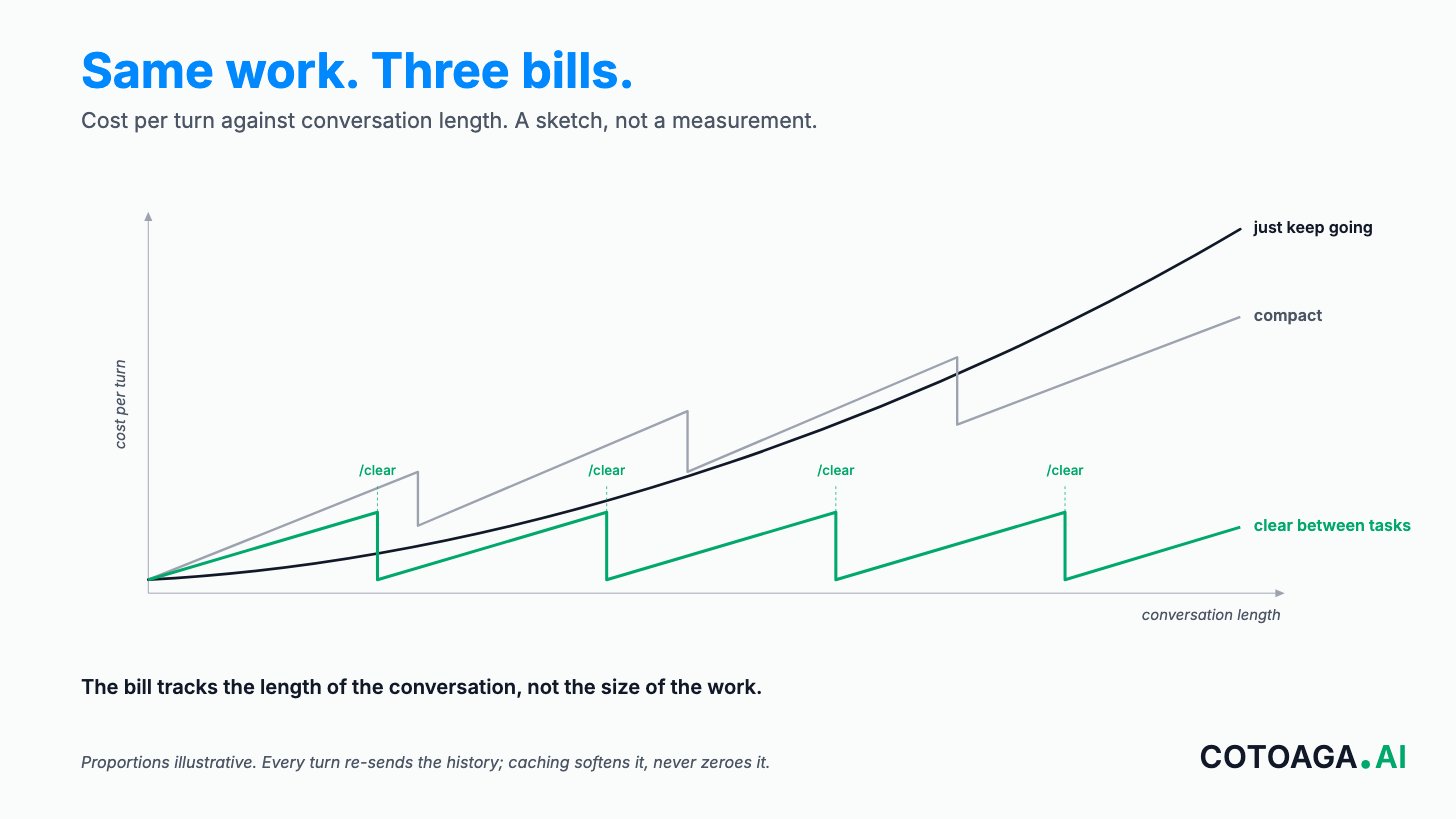 Same work, three bills: cost per turn against conversation length for just keep going, compact and clear between tasks. A sketch, not a measurement.