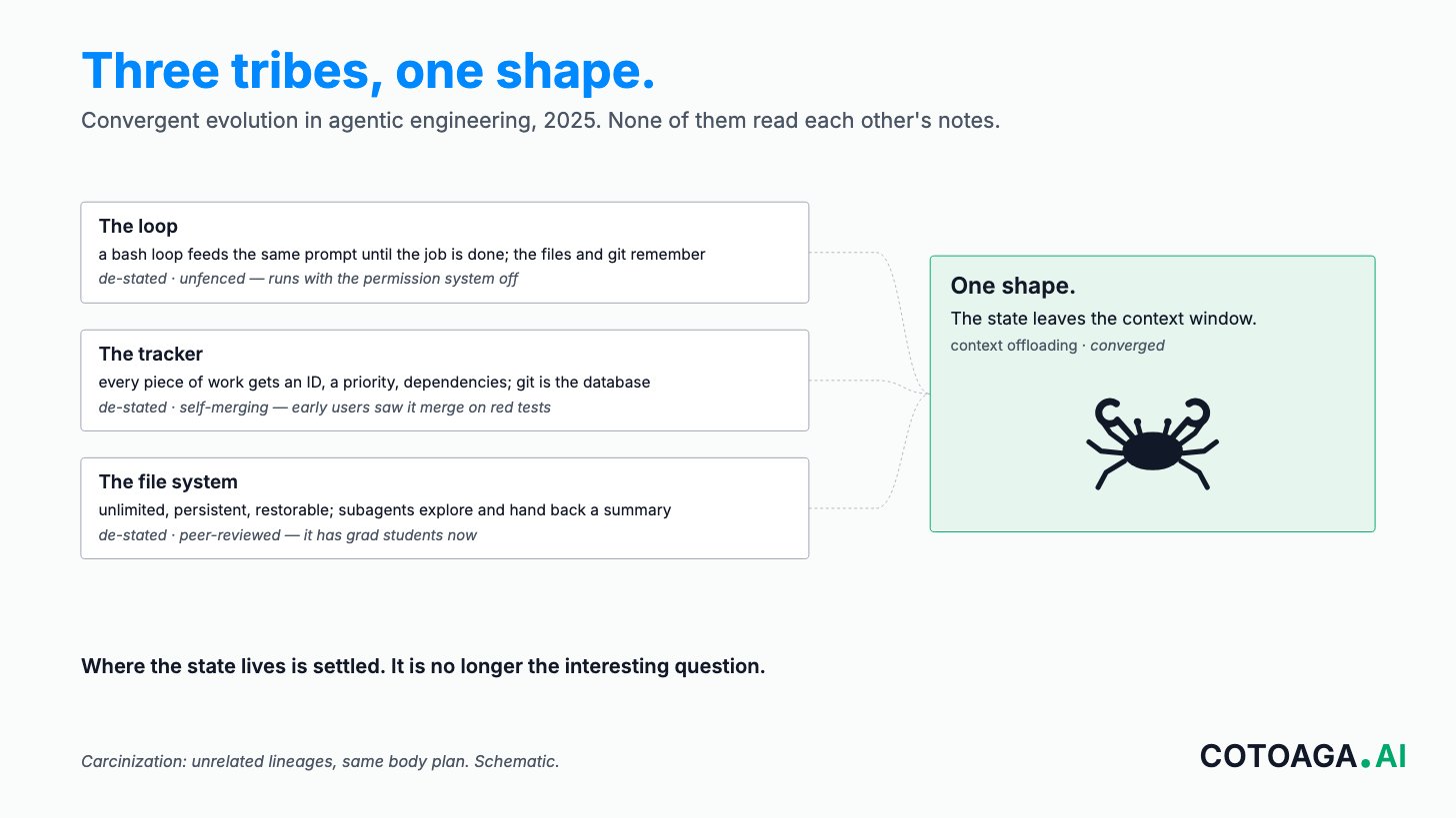 Three tribes, one shape: the loop, the tracker and the file system all move the state out of the context window — context offloading.