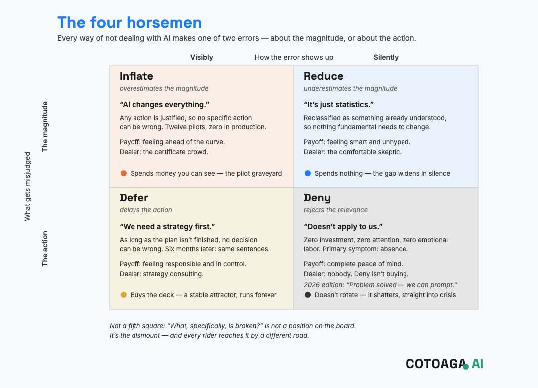 The four horsemen: Inflate, Reduce, Defer and Deny, each with its sentence, payoff, dealer and what it costs.