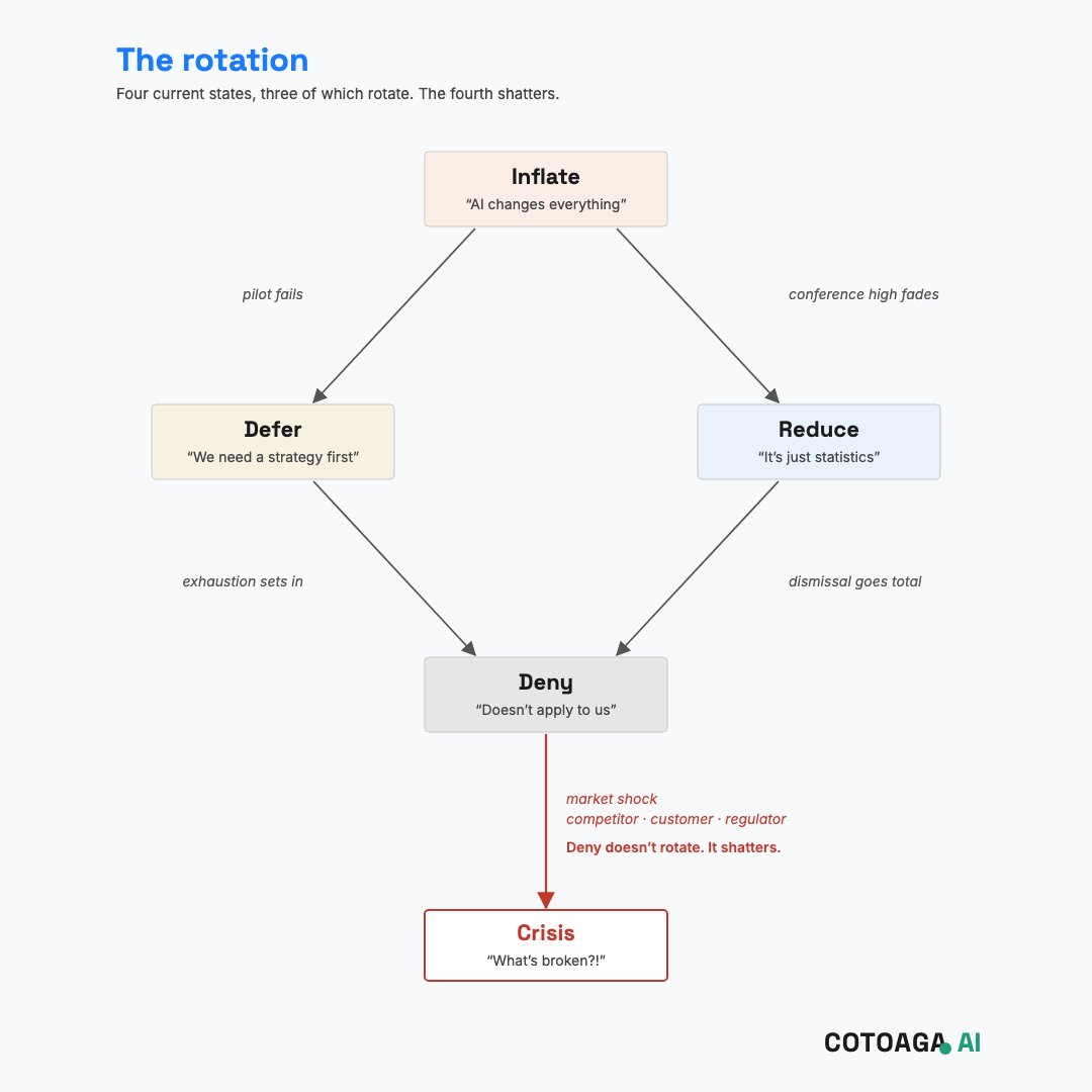 The rotation: Inflate, Defer and Reduce rotate into one another as pilots fail, conference highs fade and exhaustion sets in; Deny does not rotate, it shatters into crisis.
