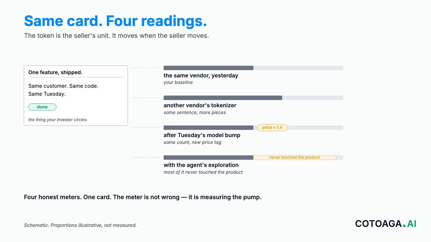 Same card, four readings: one shipped feature measured by four meters — yesterday's vendor, another tokenizer, a model bump at 1.4 times the price, and the agent's exploration.