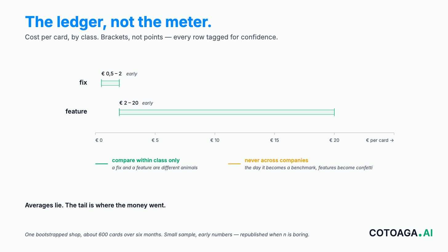 The ledger, not the meter: cost per card by class, as brackets — fix about €0.5 to 2, feature about €2 to 20 — from one bootstrapped shop and about 600 cards over six months.