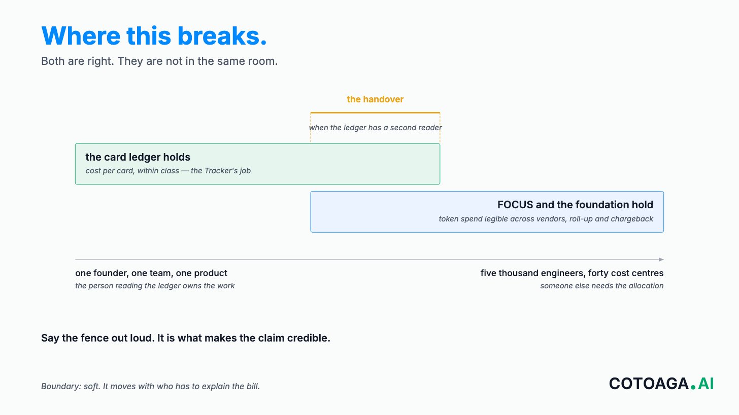 Where this breaks: the card ledger holds for one founder and one product; the foundation's standards hold for five thousand engineers and forty cost centres; the handover happens when the ledger gets a second reader.